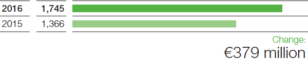 Performance Products – Income from operations before special items (bar chart)