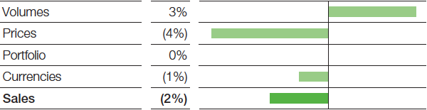 Performance Products – Dispersions & Pigments – Factors influencing sales (bar chart)