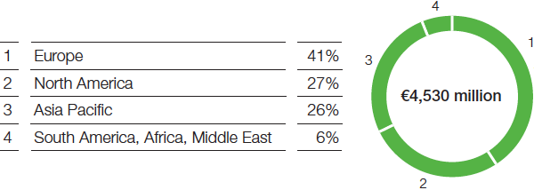 Performance Products – Dispersions & Pigments – Sales by region (pie chart)