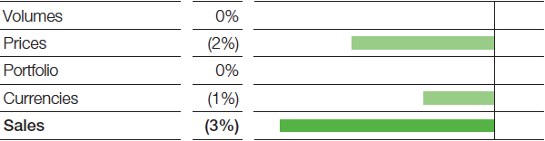 Performance Products – Care Chemicals – Factors influencing sales (bar chart)