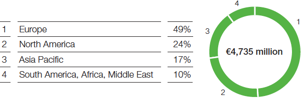 Performance Products – Care Chemicals – Sales by region (pie chart)
