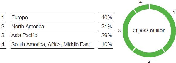 Performance Products – Nutrition & Health – Sales by region (pie chart)