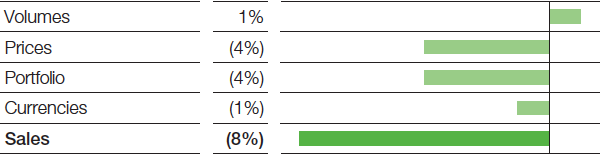 Performance Products – Chemicals – Factors influencing sales (bar chart)