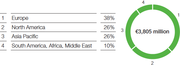 Performance Products – Performance Chemicals – Sales by region (pie chart)