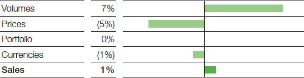 Functional Materials & Solutions – Factors influencing sales (bar chart)