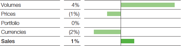 Functional Materials & Solutions – Construction Chemicals – Factors influencing sales (bar chart)