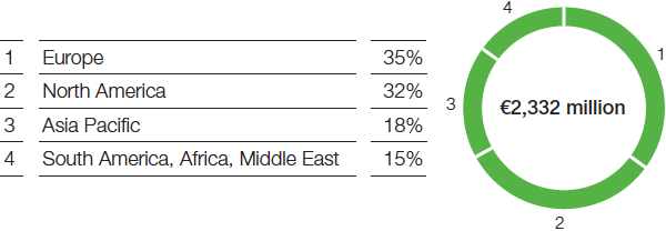 Functional Materials & Solutions – Construction Chemicals – Sales by region (pie chart)