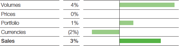 Functional Materials & Solutions – Coatings – Factors influencing sales (bar chart)