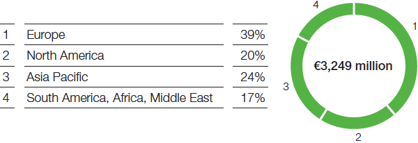 Functional Materials & Solutions – Coatings – Sales by region (pie chart)