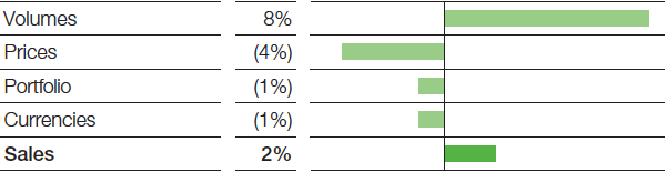 Functional Materials & Solutions – Performance Materials – Factors influencing sales (bar chart)