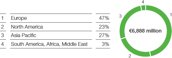 Functional Materials & Solutions – Performance Materials – Sales by region (pie chart)