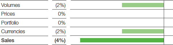 Agricultural Solutions – Factors influencing sales (bar chart)