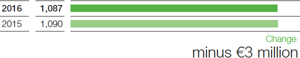 Agricultural Solutions – Income from operations before special items (bar chart)