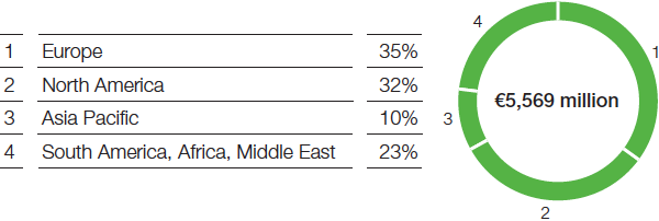 Agricultural Solutions – Crop Protection – Sales by region (pie chart)