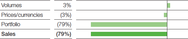 Oil & Gas – Factors influencing sales (bar chart)