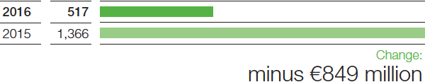Oil & Gas – Income from operations before special items (bar chart)