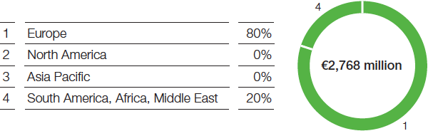 Oil & Gas – Sales by region (pie chart)