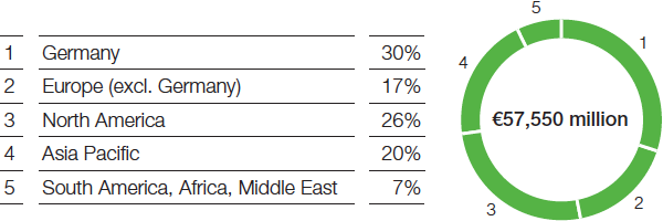 Sales by region (pie chart)