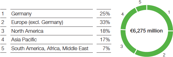 Income from operations before special items by region (pie chart)