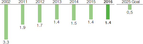 Lost-time injury rate per one million working hours (bar chart)