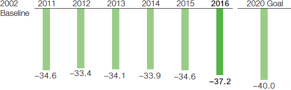 Reduction of greenhouse gas emissions per metric ton of sales product in BASF operations excluding Oil & Gas (bar chart)