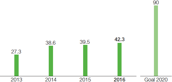 Certified energy management systems (ISO 50001) introduced at BASF Group sites worldwide, in terms of primary energy demand (bar chart)