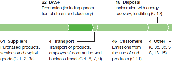 Greenhouse gas emissions along the BASF value chain in 2016 (graphic)