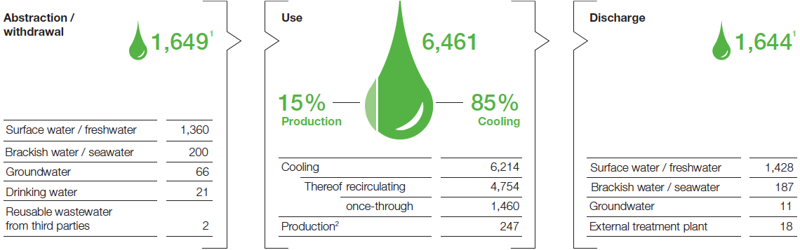 Water in the BASF Group 2016 (pie chart)