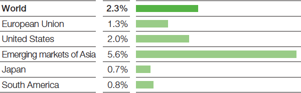 Outlook for gross domestic product 2017 (Real change compared with previous year) (bar chart)
