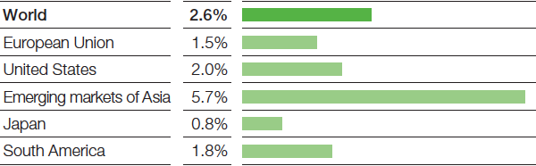 Trends in gross domestic product 2017–2019 (Average annual real change) (bar chart)