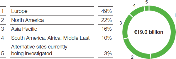 Investments in property, plant and equipment by region, 2017–2021 (pie chart)