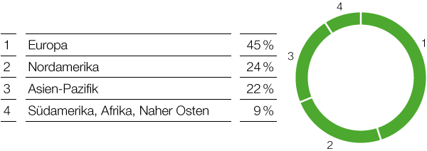 BASF-Umsatz nach Regionen 2017 (Tortendiagramm)