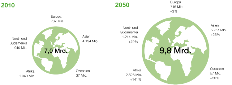 Entwicklung der Weltbev&ouml;lkerung (Grafik)