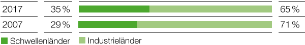 Umsatz in Schwellenländern (Balkendiagramm)