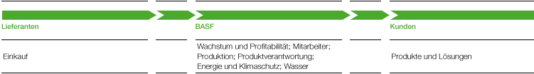 Zielbereiche entlang der Wertschöpfungskette (Grafik)