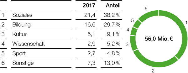 Spenden, Sponsoring und eigene Projekte der BASF-Gruppe 2017 (Tortendiagramm)