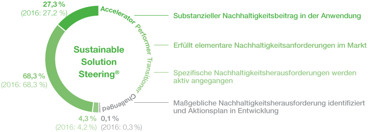 Bewertungsmethode Sustainable Solution Steering®: Beitrag von BASF-Produkten zur Nachhaltigkeit (Grafik)