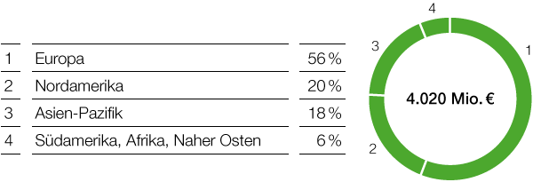 Investitionen in Sachanlagen nach Regionen 2017 (Tortendiagramm)