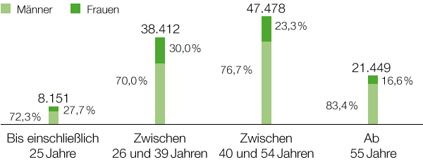 Altersstruktur Mitarbeiter BASF-Gruppe (Balkendiagramm)