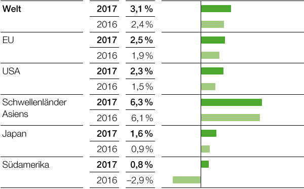 Bruttoinlandsprodukt, Reale Veränderung gegenüber Vorjahr (Balkendiagramm)