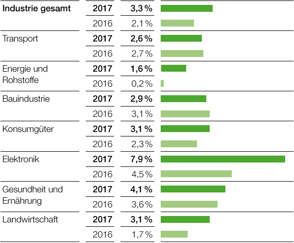 Wachstum wichtiger Abnehmerbranchen, Reale Veränderung gegenüber Vorjahr (Balkendiagramm)