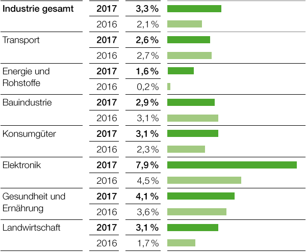 Wachstum wichtiger Abnehmerbranchen, Reale Veränderung gegenüber Vorjahr (Balkendiagramm)