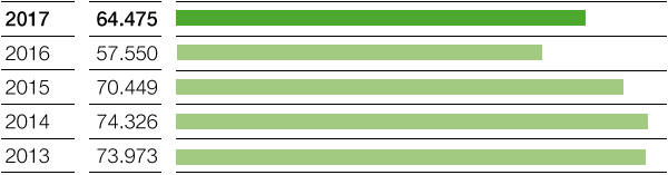 Umsatz (Balkendiagramm)
