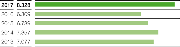 EBIT vor Sondereinflüssen (Balkendiagramm)