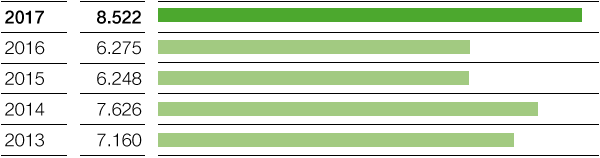 EBIT (Balkendiagramm)