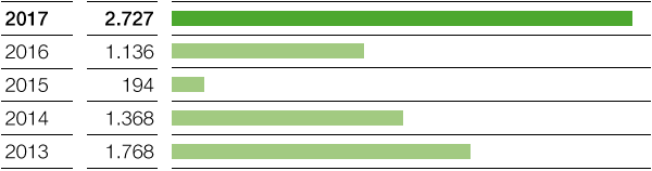EBIT nach Kapitalkosten (Balkendiagramm)