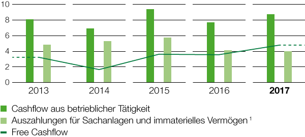 Cashflow (Balkendiagramm)