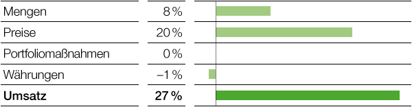 Chemicals &ndash; Petrochemicals &ndash; Umsatzeinfl&uuml;sse (Balkendiagramm)