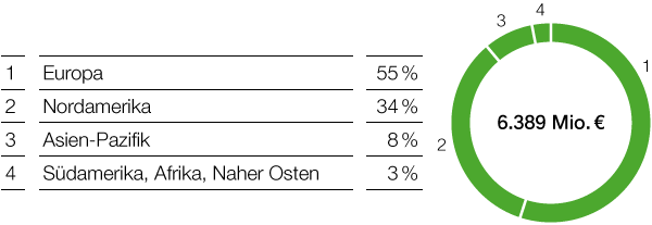 Chemicals &ndash; Petrochemicals &ndash; Umsatz nach Regionen (Tortendiagramm)
