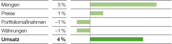 Performance Products – Umsatzeinflüsse (Balkendiagramm)